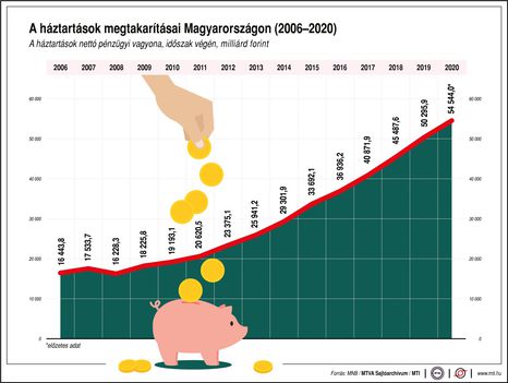 Megtakarítások