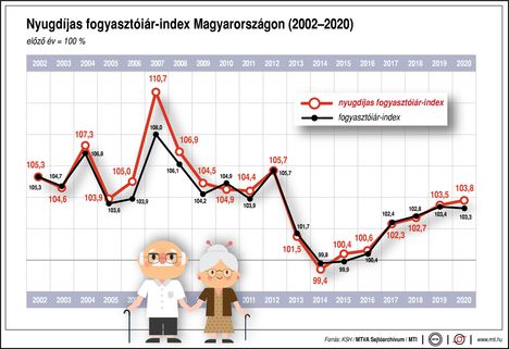 Nyugdíjas árindex