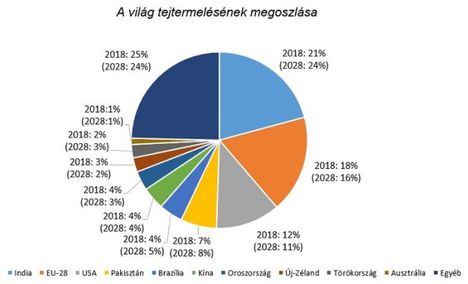 A világ tejtermelése