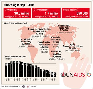 AIDS 2019