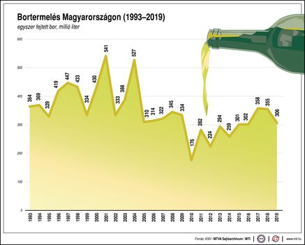 Bortermelés