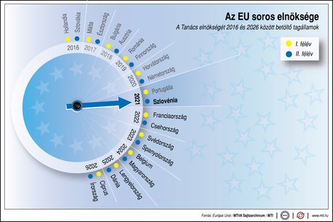 EU soros elnöksége