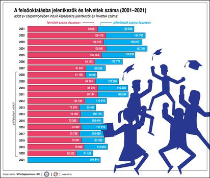 Felsőoktatásba jelentkezők