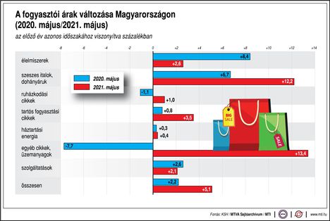 Fogyasztói árak