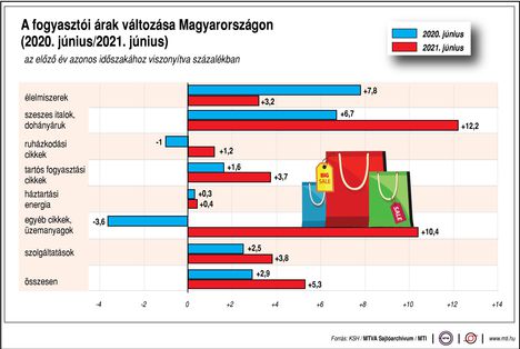Fogyasztói árak