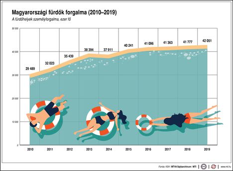 Fürdők forgalma