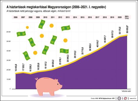 Háztartások megtakarítása