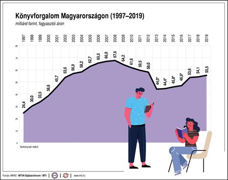 Könyvforgalom