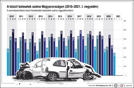 Közúti balesetek