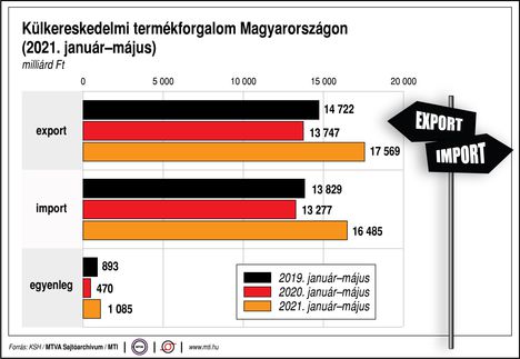 Külkereskedelmi termékforgalom