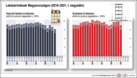 Lakásárindex