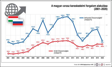 Magyar-orosz kereskedelem