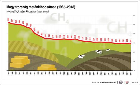 Metán kibocsátás