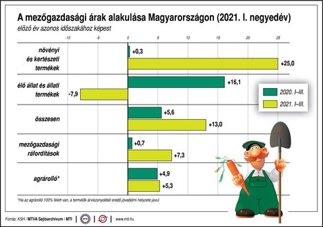 Mezőgazdasági árak