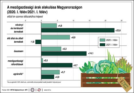 Mezőgazdasági árak