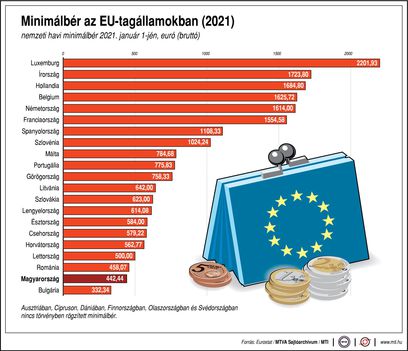 Minimálbér,2021 EU
