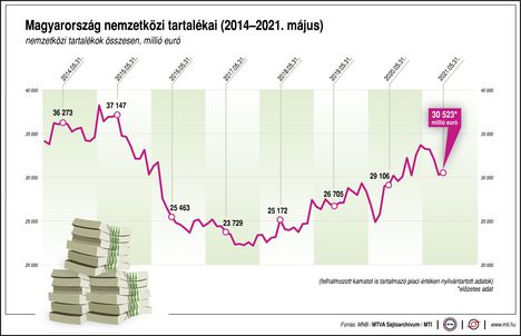 Mo. nemzetközi tartaléka