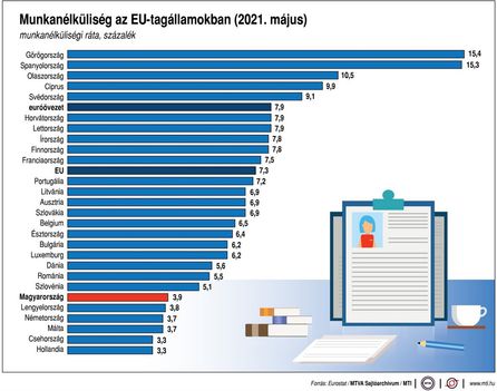 Munkanélküliség az EU-ban
