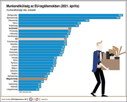 Munkanélküliség(EU)