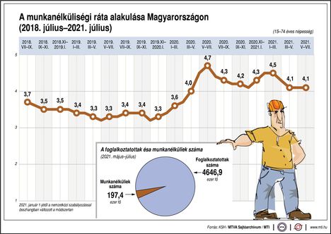 Munkanélküliségi ráta