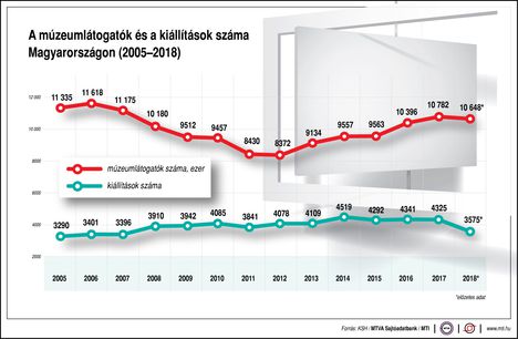 Múzeumi kiállítások