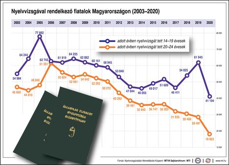 Nyelvvizsgával rendelkezők