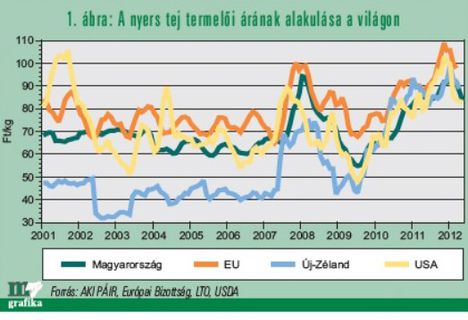 Nyers tej ára