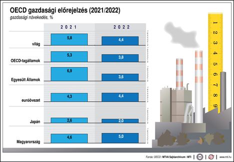 OECD előrejelzés