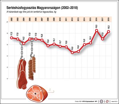 Sertéshúsfogyasztás'18