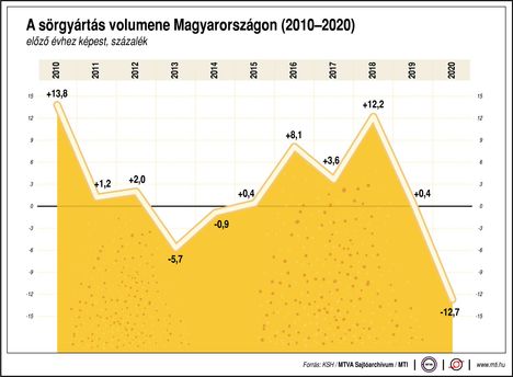 Sörgyártás