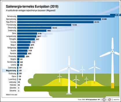 Szélenergia termelés