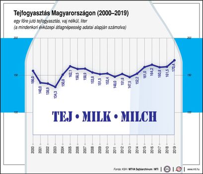 Tejfogyasztás'19