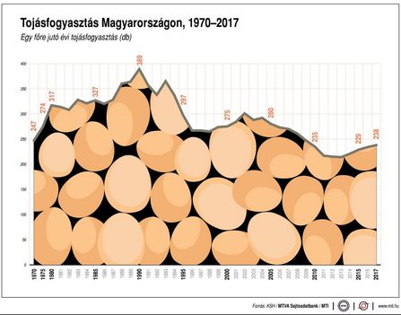 Tojásfogyasztás 1970-2017
