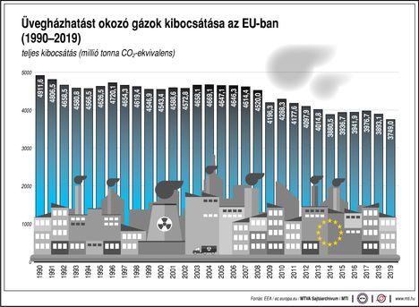 Üvegházhatás '19