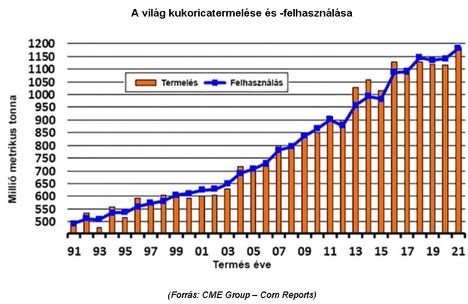 Világ kukoricatermése