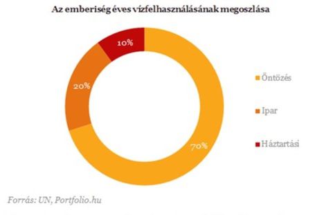 Vízfelhasználás