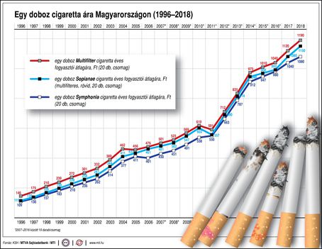 A cigaretta ára