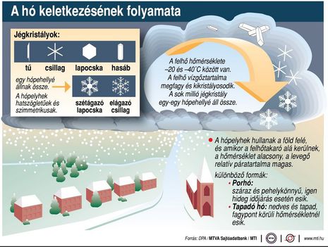 A hó keletkezése