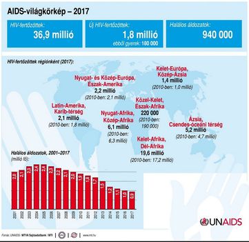AIDS-világkörkép