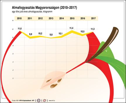 Almafogyasztás 2010-2017