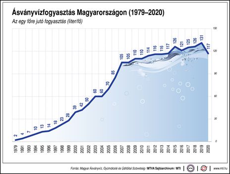 Ásványvízfogyasztás