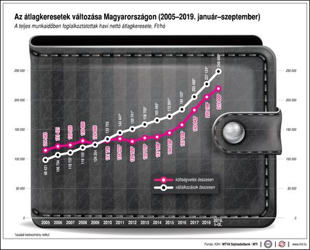 Átlagkereset 2005-2019