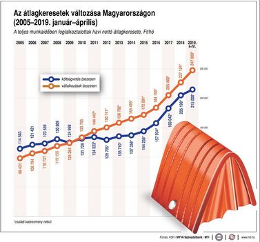Átlagkeresetek alakulása