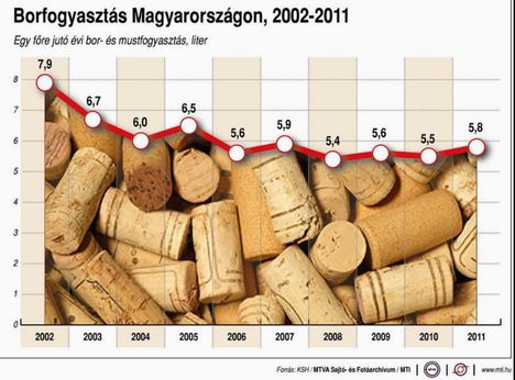 Borfogyasztás 2002-2011