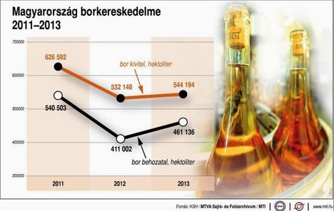 Borkereskedelem 2011-2013