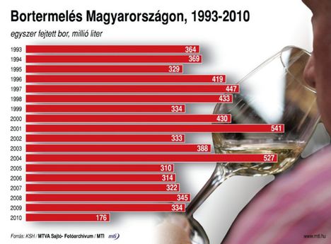 Bortermelés 1993-2010