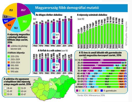 Demográfia