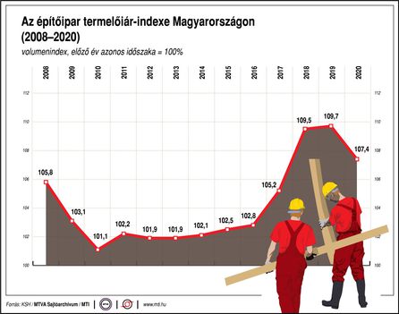 Építőipar...