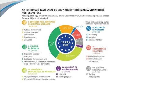 EU költségvetés