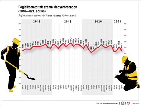 Foglalkoztatottak száma
